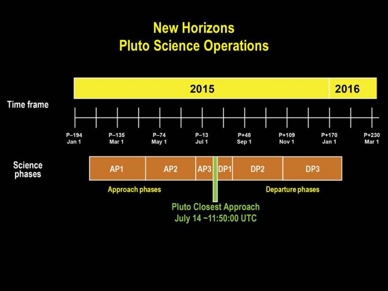 New Horizons Begins First Stages of Pluto Encounter