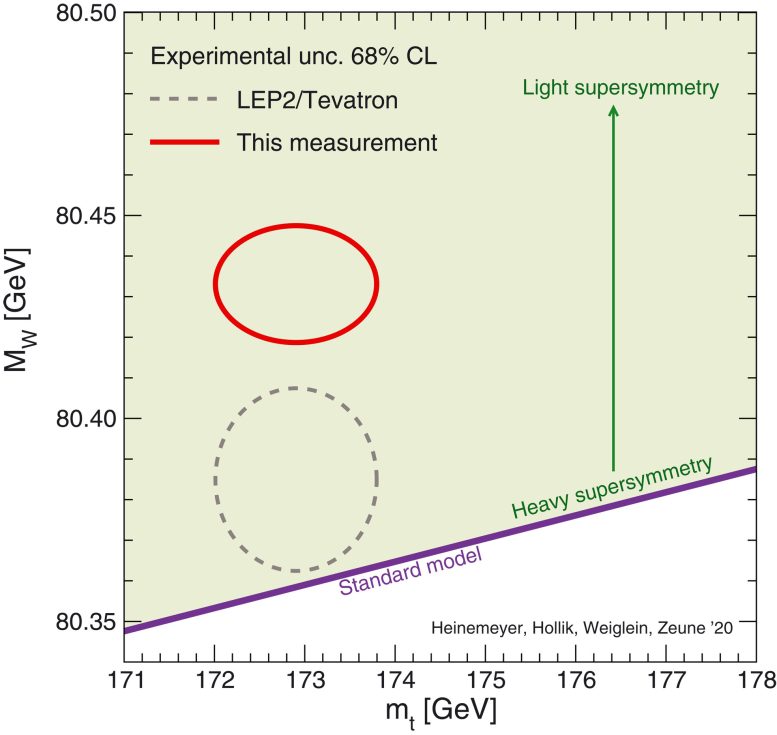 New boson measurement W