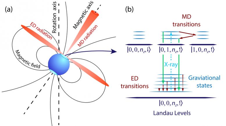 New Mechanism of Radio Emission in Neutron Stars Revealed