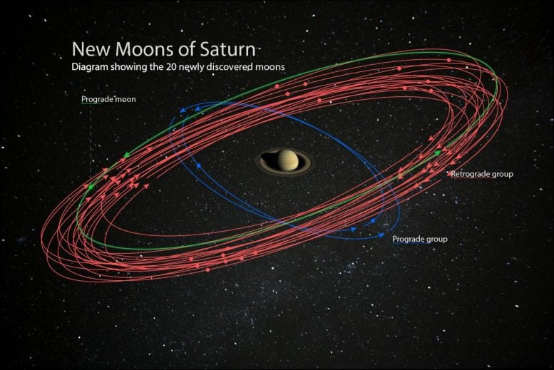 New Saturnian Moons