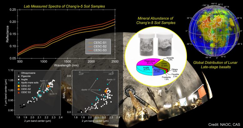 New Spectral Interpretation of Late Stage Mare Basalt Mineralogy Unveiled by Chang’E – 5 Samples