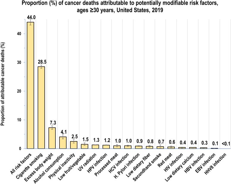 New Study Finds 40 Percent of Cancer Cases and Almost Half of all Deaths in the U.S. Linked to Modifiable Risk Factors Chart