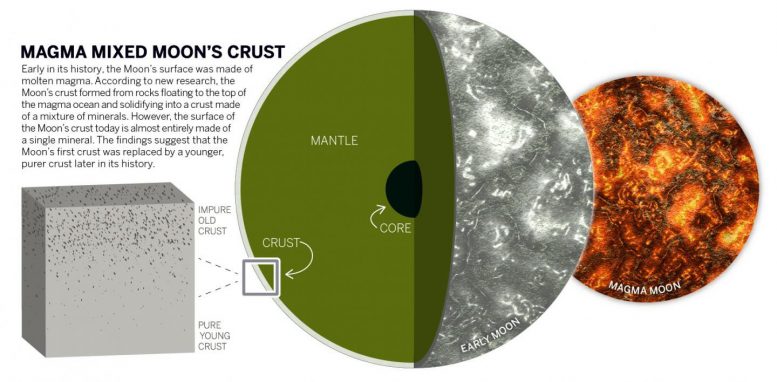 New Study Shows Moon’s Crust Underwent Resurfacing After Forming from Magma Ocean