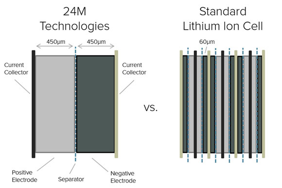 New Technique Cuts Lithium-Ion Battery Cost in Half