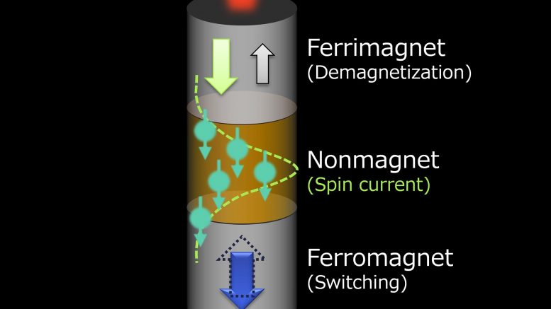 Magnetic Phenomena Discovery Paves Way to Faster and More Efficient ...
