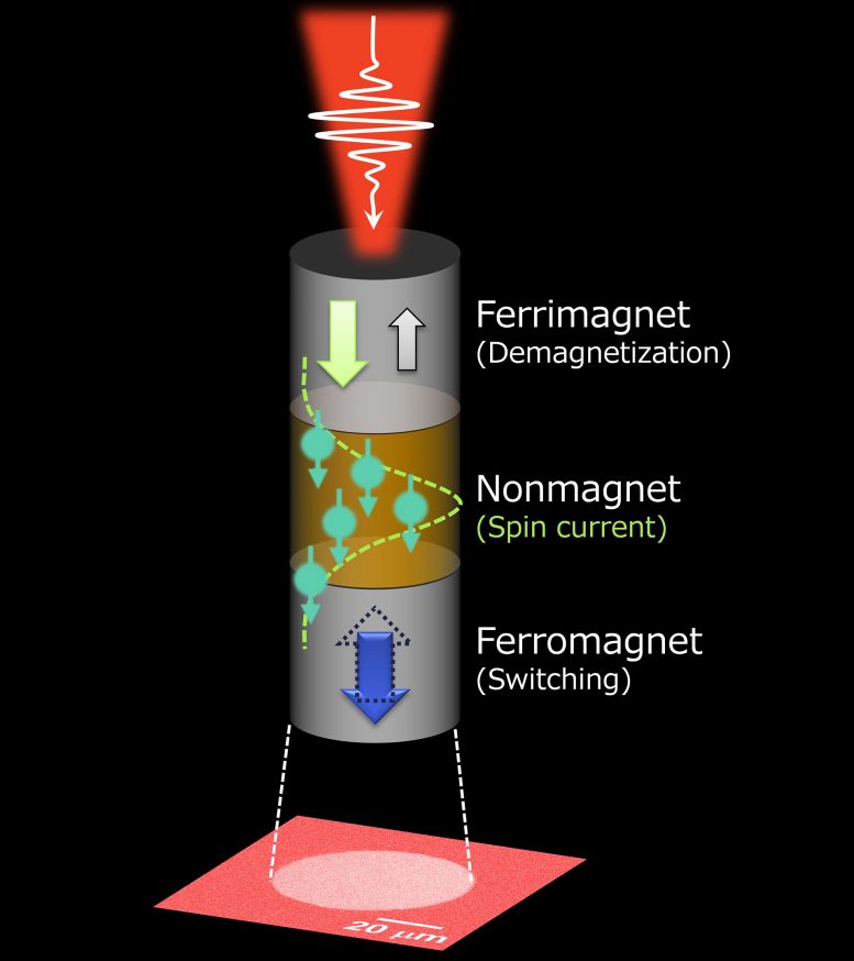 New Ultrafast Control Scheme of Ferromagnet for Energy-Efficient Data Storage