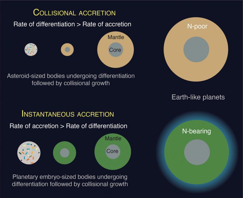 Nitrogen Bearing Earth Like Planets