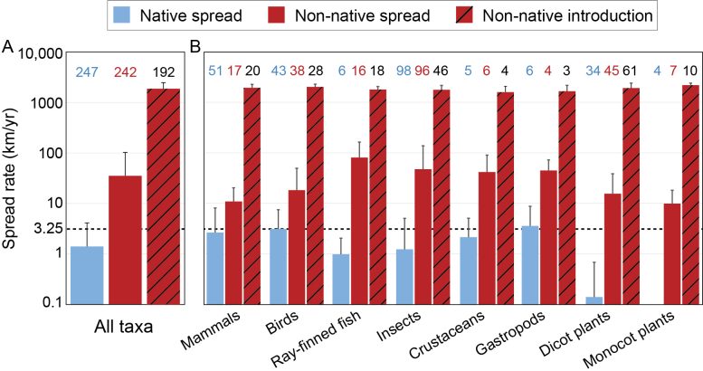 Non Native Species Are Spreading Much Faster Than Native Species Graph