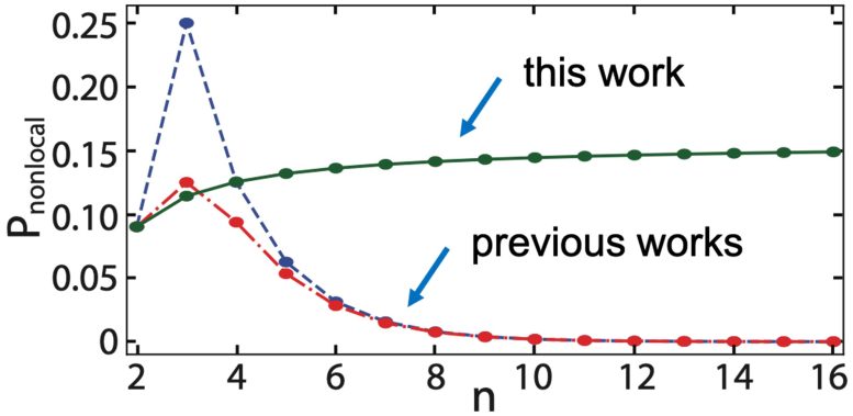 Nonlocal Probability Increases As the Number of Particles Grows