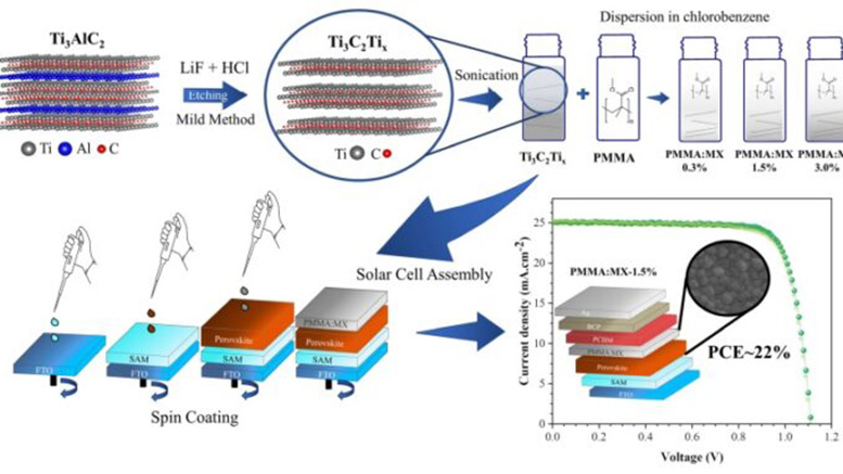 Novel Material Increases Efficiency and Stability of Perovskite Solar Cells Graphic