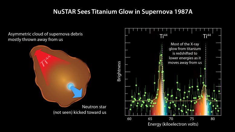 NuSTAR Views Lopsided Star Explosion