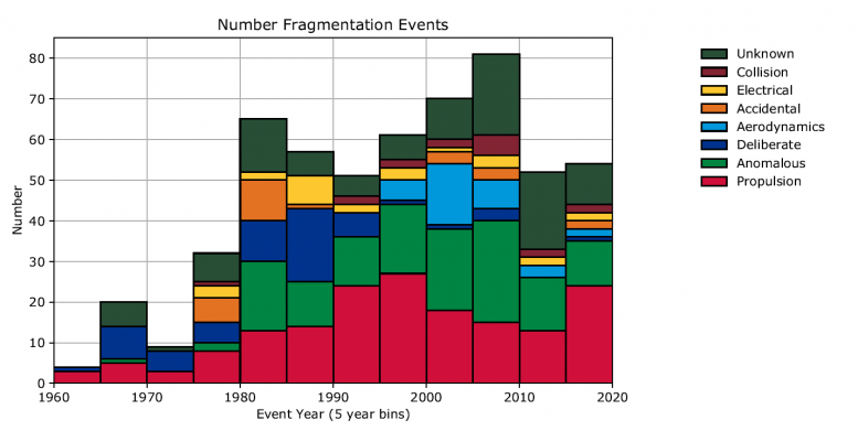 Number Fragmentation Events