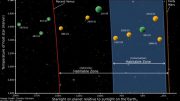 Habitable Zones Near Red Dwarf Stars Smaller than Previously Thought