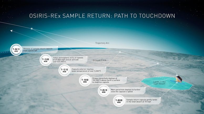 Retour d'échantillon OSIRIS-REx : chemin vers l'atterrissage
