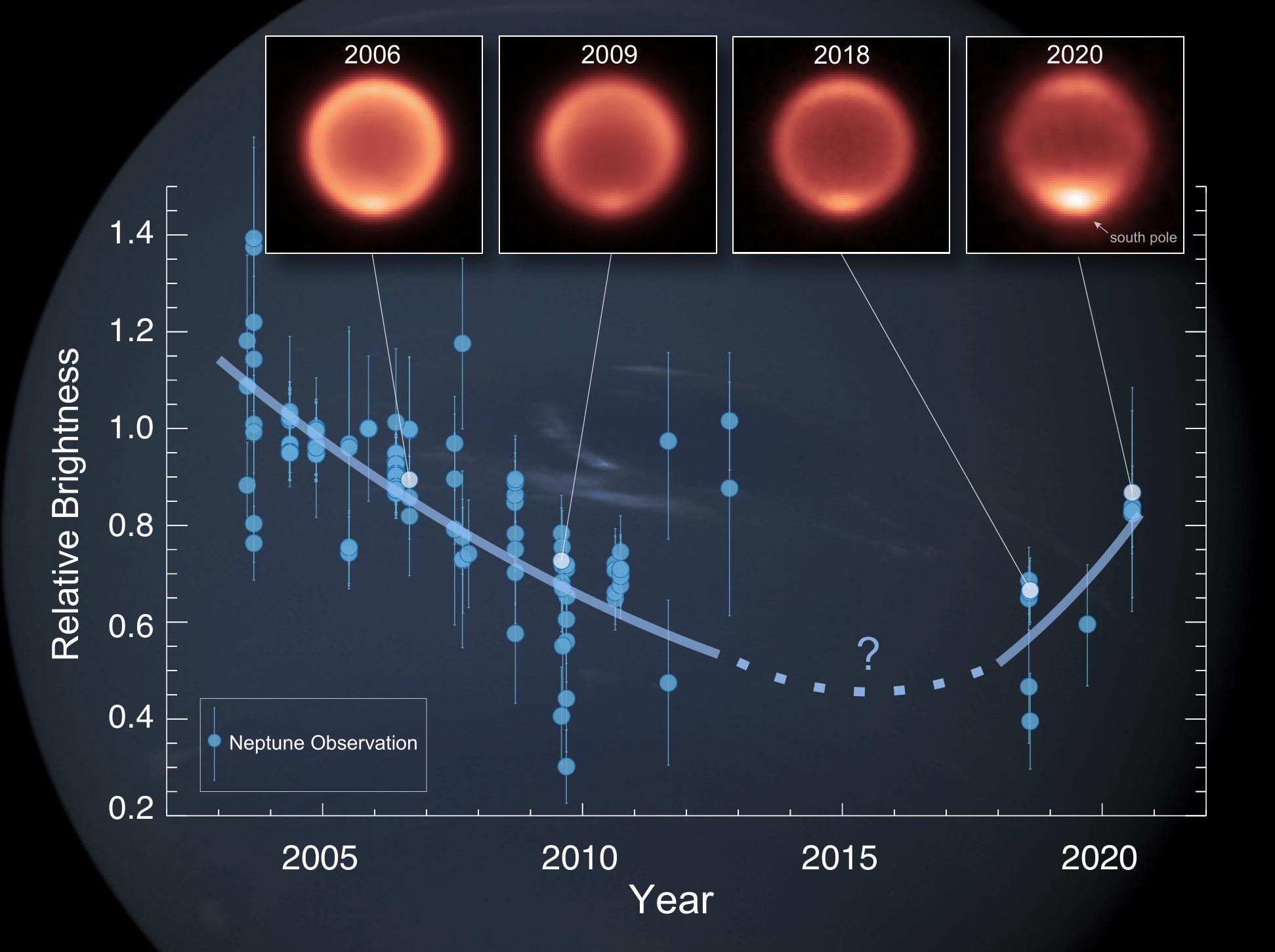 Na Neptúne bola zistená neočakávaná zmena atmosférickej teploty