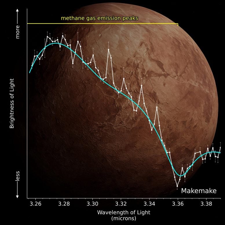 Observed Methane Spectrum of Makemake With Model Overlay
