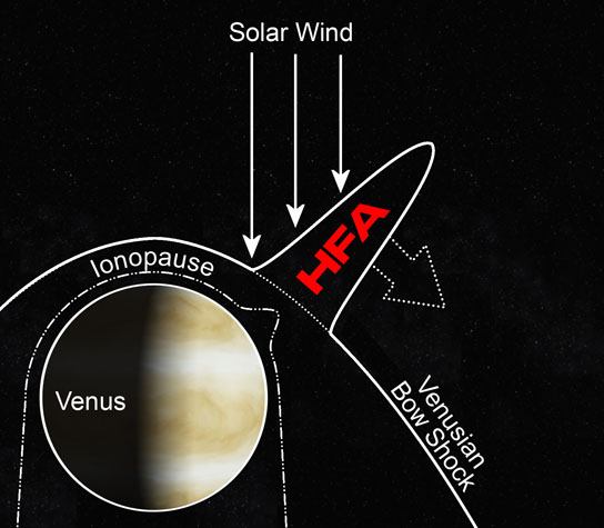 Observing an HFA on Venus