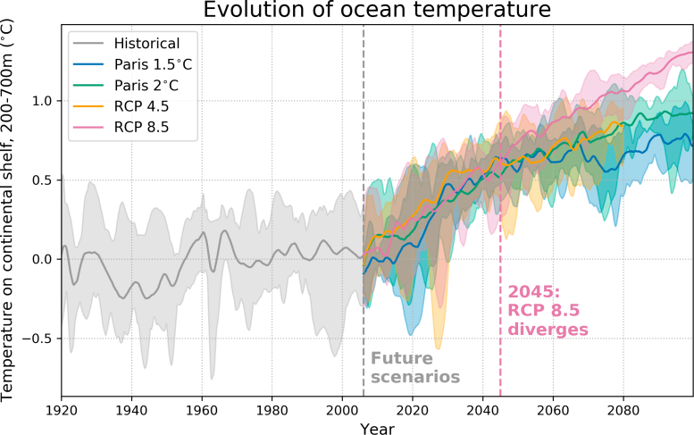 Simulações de evolução da temperatura do oceano