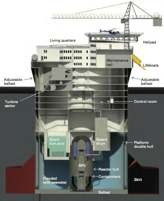 The nuclear reactor and related safety systems of the proposed Offshore Floating Nuclear Plant located in watertight compartments deep in the structure. The reactor pressure vessel (RPV) sits inside a dry containment structure, surrounded by seawater. Steam from generators immersed in the heated water inside the RPV passes to electricity-generating turbines higher in the structure. Every 12 to 48 months, spent fuel assemblies are lifted out, and fresh fuel is inserted into the reactor. The removed assemblies are transferred to the spent fuel pool, which has storage capacity to handle all fuel removed from the plant over its lifetime.