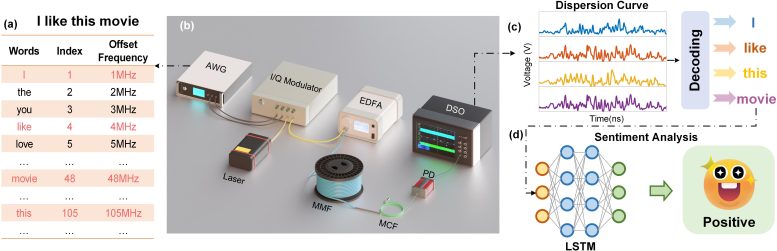 Optical Semantic Communication Through Multimode Fiber Experimental System