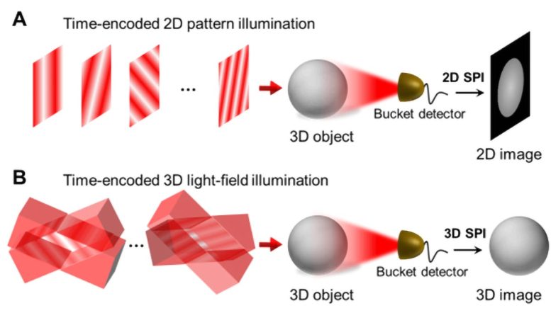 Imagerie volumétrique optique à pixel unique par éclairage de champ lumineux tridimensionnel