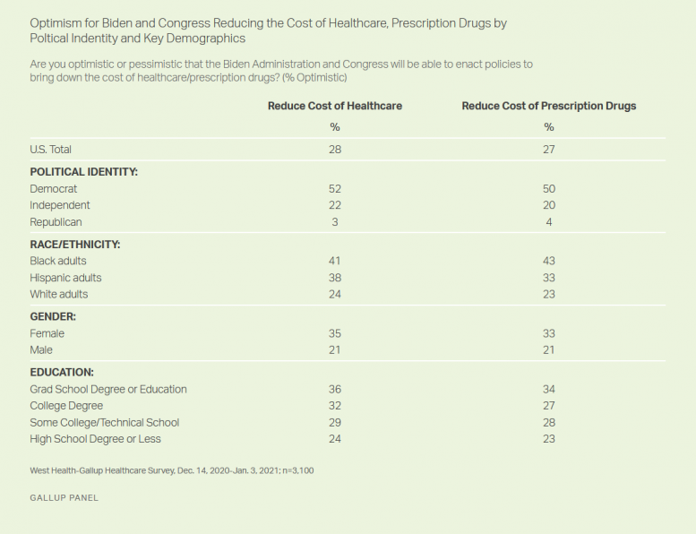Optimism for Biden Reducing Cost of Healthcare