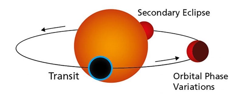 Orbit of Transiting Rocky Exoplanet Like Gliese 486b