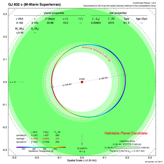 Orbital Analysis of Gliese 832 c