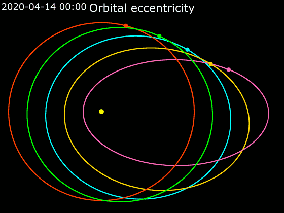 Orbital Eccentricity Examples