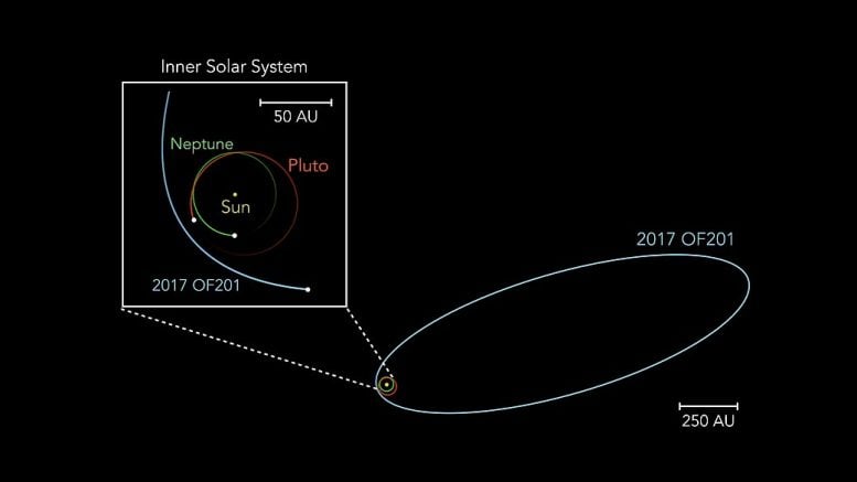 Orbital Paths of Neptune, Pluto, and 2017 OF201