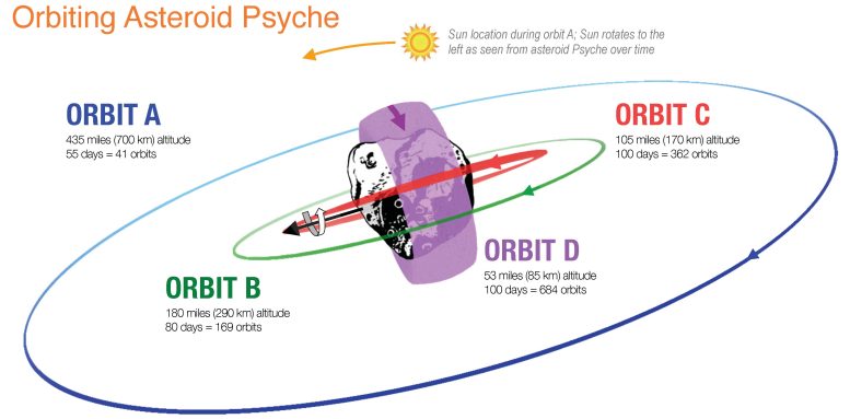 Orbiting Asteroid Psyche (Illustration)