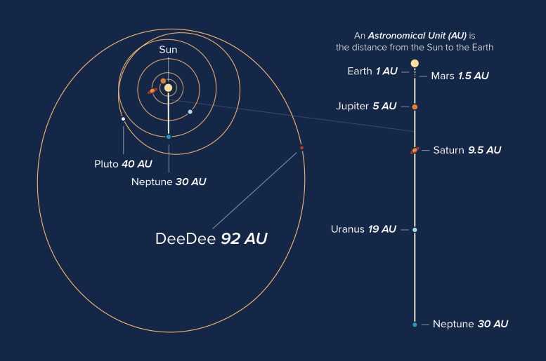 Orbits of Objects in Our Solar System Including DeeDee