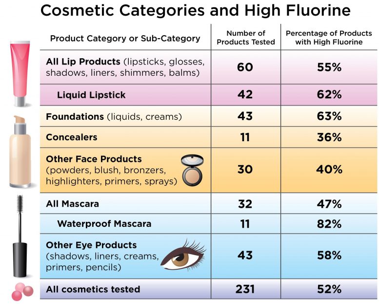 PFAS in North American Cosmetics