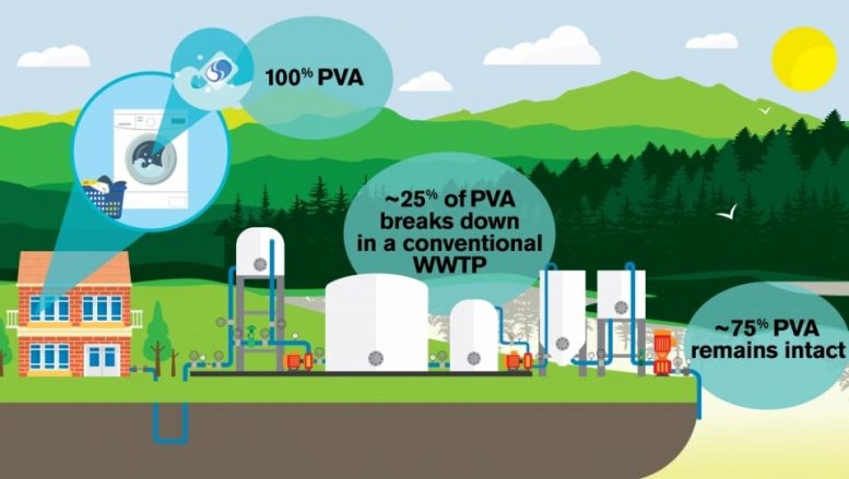 PVA Biodegrade Water Treatment Plant