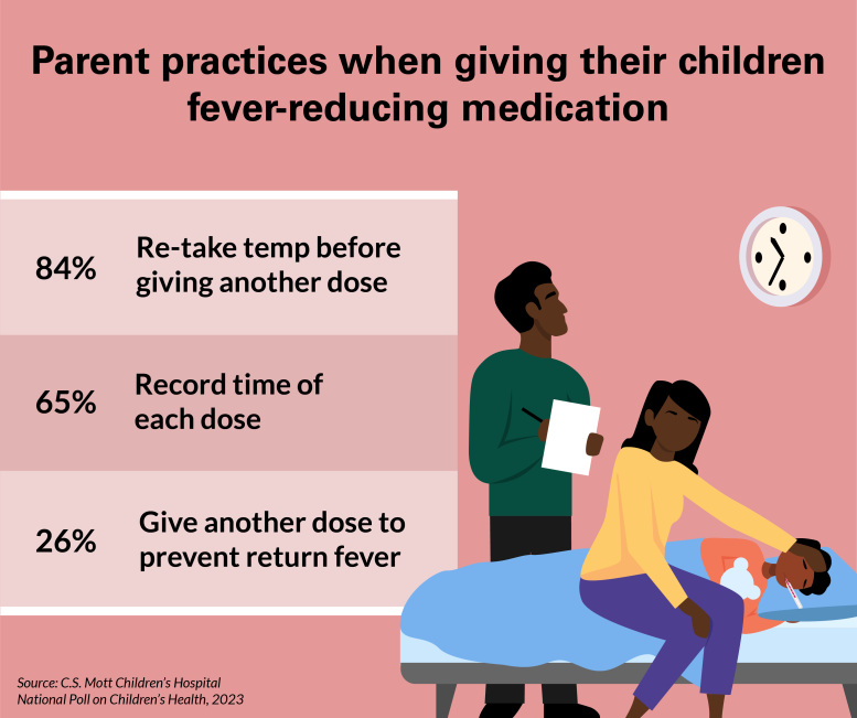 Parent Practices When Giving Children Fever Reducing Medication