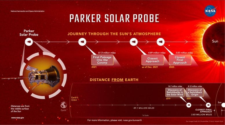 Parker Solar Probe Journey Through Sun's Atmosphere