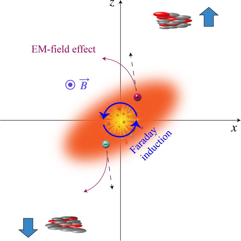 Particle Collision Showing Faraday Induction
