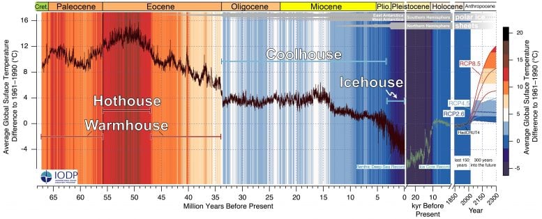 Past and Future Global Temperature Trends