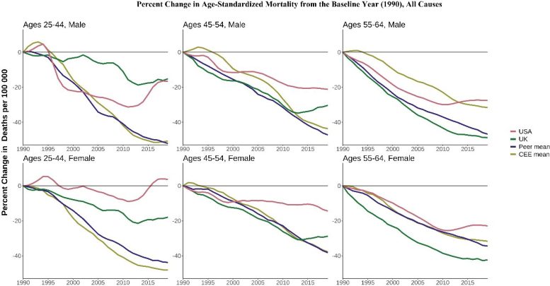 Percentage Change in All Cause Mortality Rates Since 1990