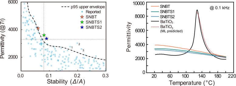 Performance and Stability of Lead Free Dielectrics