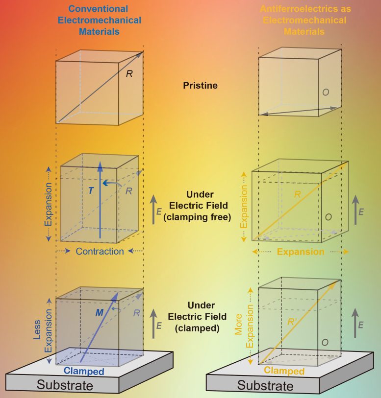Performance of Conventional Electromechanical Materials Versus Antiferroelectrics