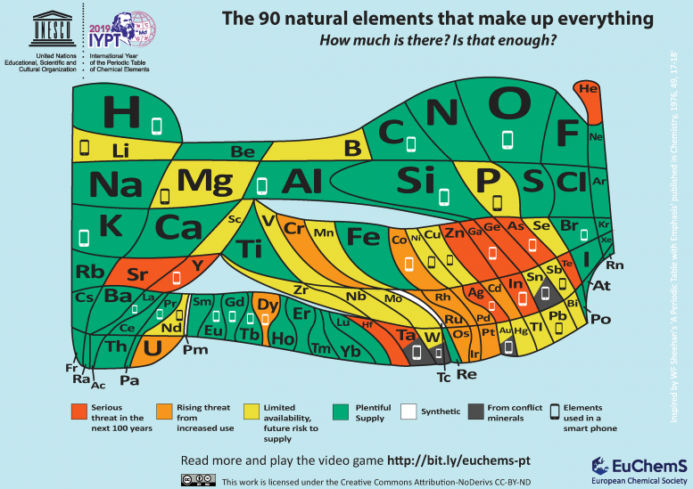 Period Table Abundance of Elements