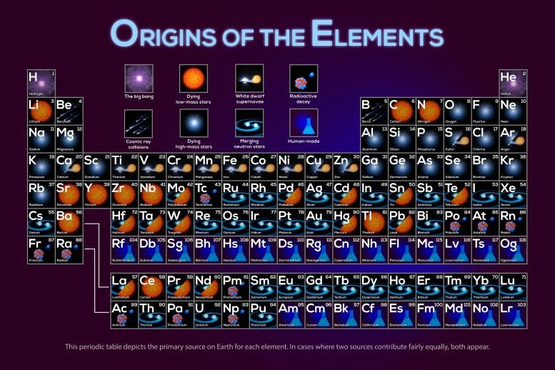 Periodic Table of the Elements: Origins of the Elements