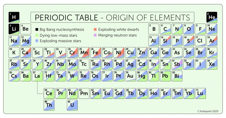Periodic Table Naturally Occurring Elements