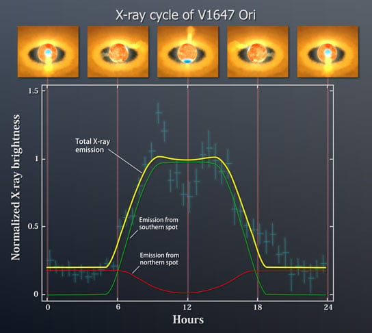 Periodic X-ray emission from V1647 Ori