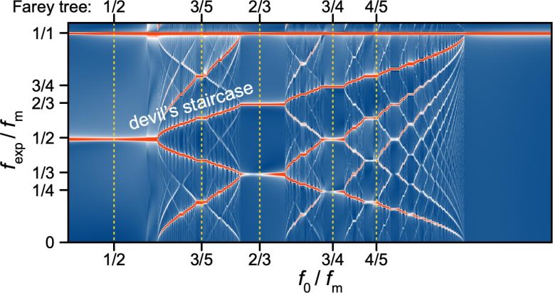 Periodically Driven Electron Nuclear Spin System Frequency Diagram