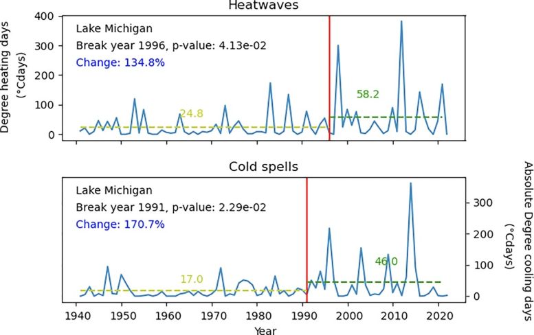 Phase Shifts in Extreme Temperatures on Lake Michigan