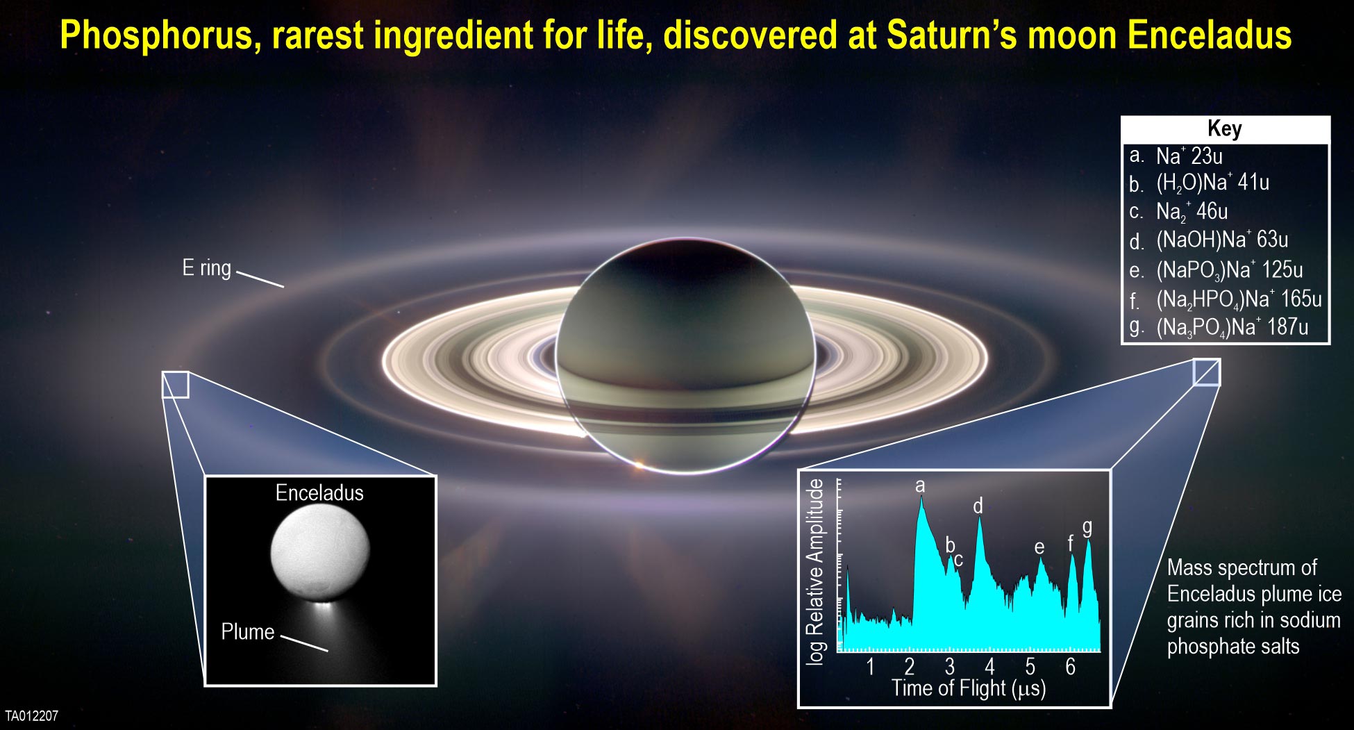 토성의 얼음 위성 엔셀라두스에서 생명의 필수 요소 발견