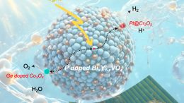 Photocatalysts in Water Splitting Under Visible Light