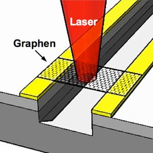 Photodetectors made from graphene